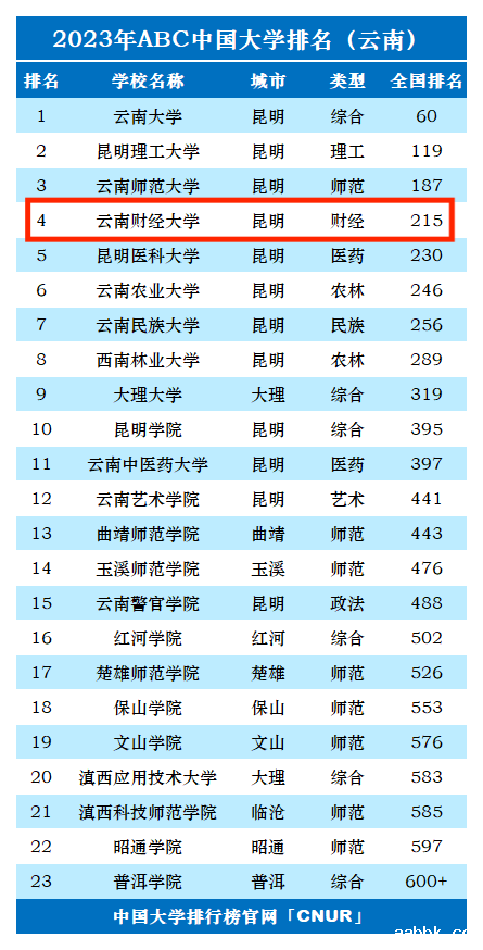 2023年云南财经大学排名_评级-第1张图片-中国大学排行榜