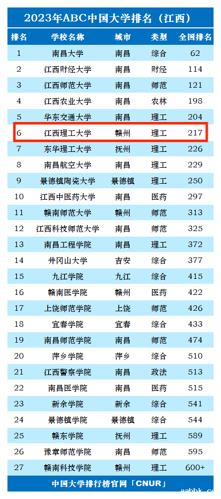 2023年江西理工大学排名_评级-第1张图片-中国大学排行榜