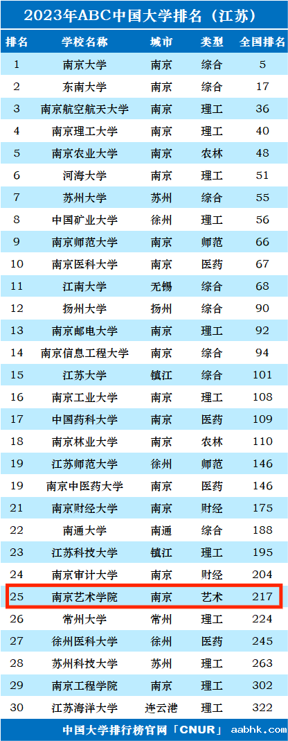 2023年南京艺术学院排名_评级-第1张图片-中国大学排行榜