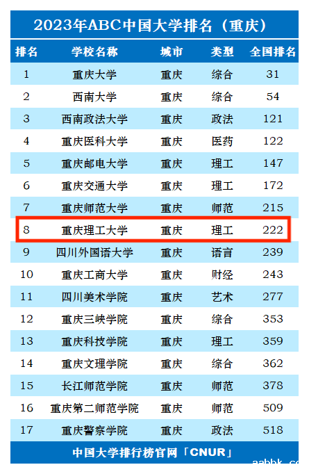 2023年重庆理工大学排名_评级-第1张图片-中国大学排行榜