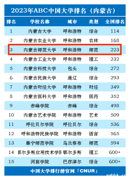 2023年内蒙古师范大学排名_评级-第1张图片-中国大学排行榜