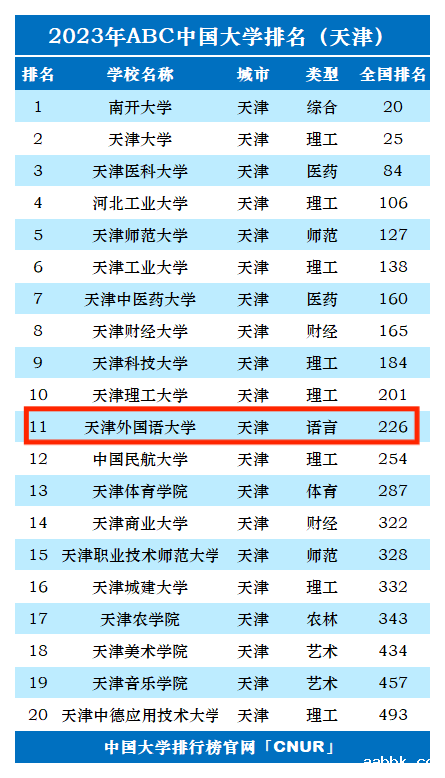 2023年天津外国语大学排名_评级-第1张图片-中国大学排行榜