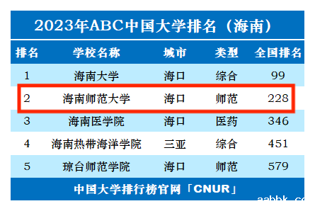 2023年海南师范大学排名_评级-第1张图片-中国大学排行榜