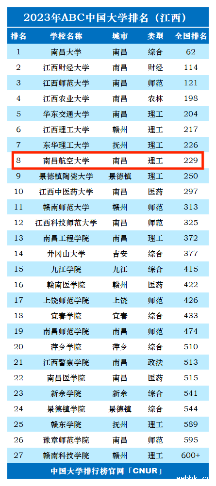 2023年南昌航空大学排名_评级-第1张图片-中国大学排行榜