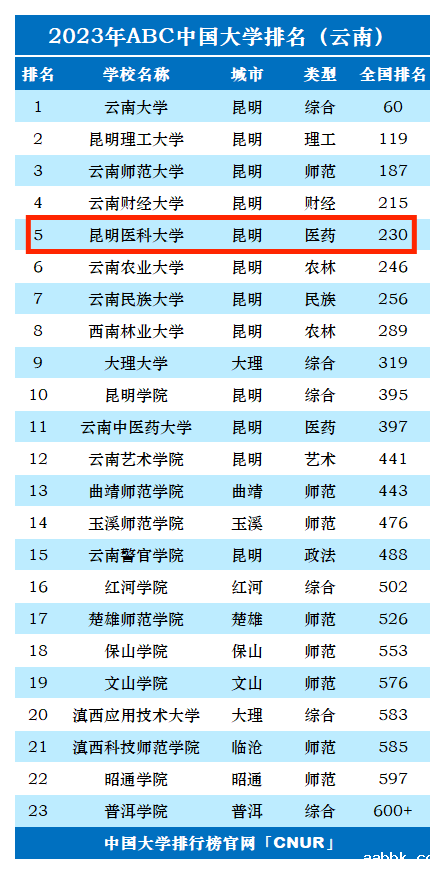 2023年昆明医科大学排名_评级-第1张图片-中国大学排行榜