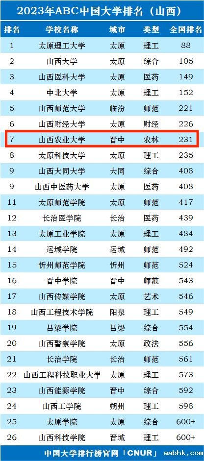 2023年山西农业大学排名_评级-第1张图片-中国大学排行榜
