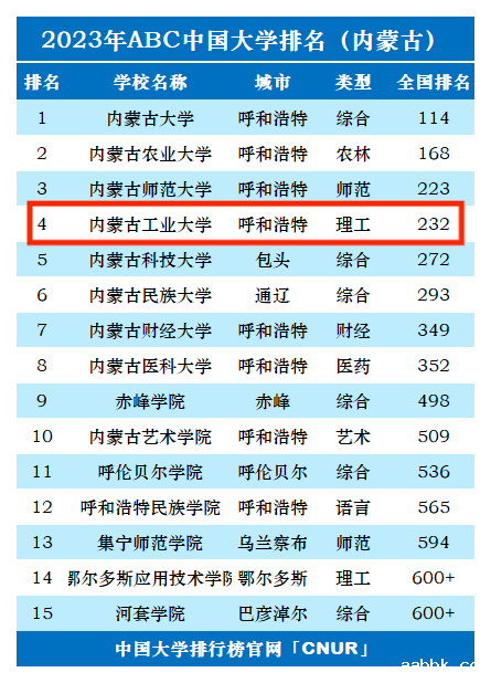 2023年内蒙古工业大学排名_评级-第1张图片-中国大学排行榜