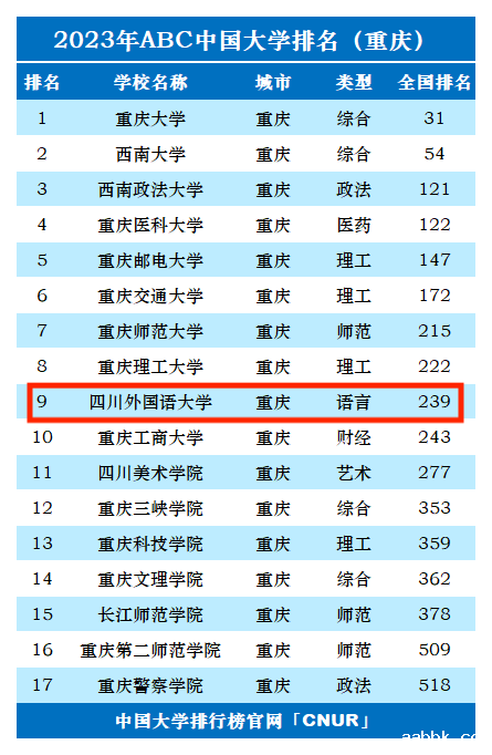 2023年四川外国语大学排名_评级-第1张图片-中国大学排行榜