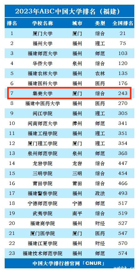 2023年集美大学排名_评级-第1张图片-中国大学排行榜