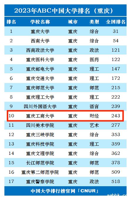 2023年重庆工商大学排名_评级-第1张图片-中国大学排行榜