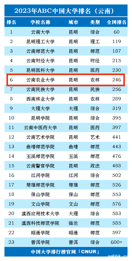 2023年云南农业大学排名_评级-第1张图片-中国大学排行榜