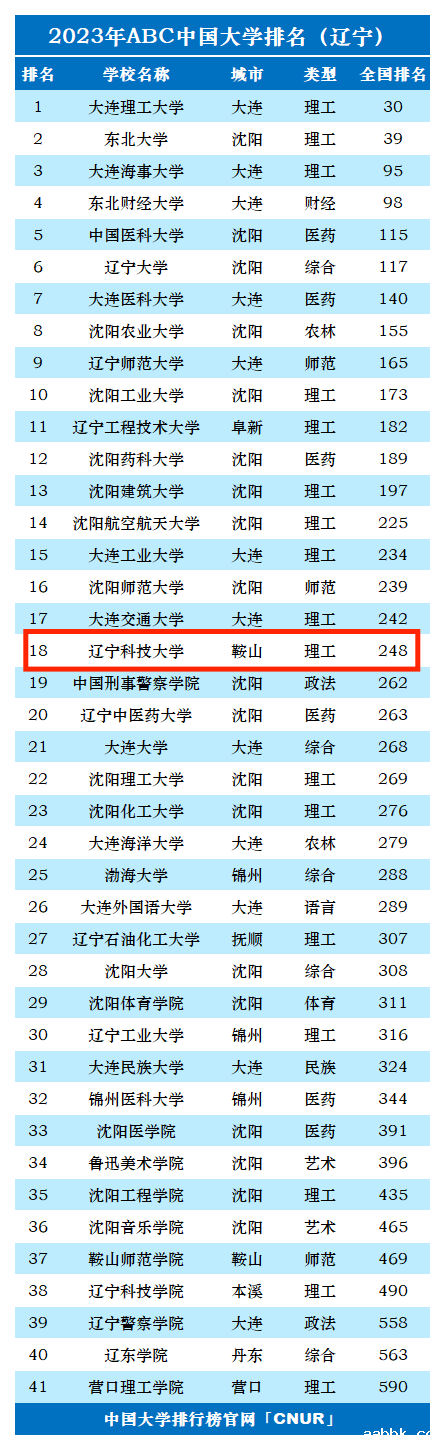 2023年辽宁科技大学排名_评级-第1张图片-中国大学排行榜