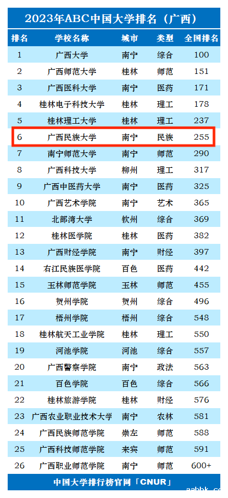 2023年广西民族大学排名_评级-第1张图片-中国大学排行榜