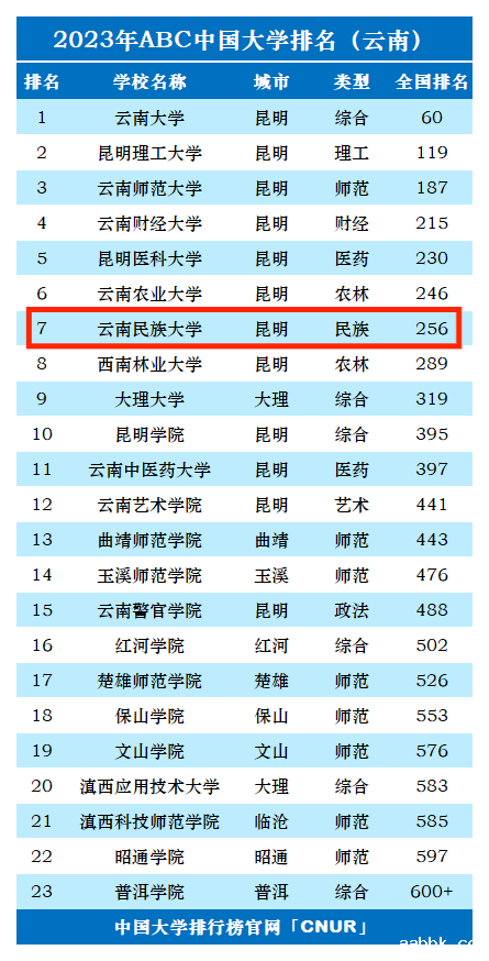 2023年云南民族大学排名_评级-第1张图片-中国大学排行榜