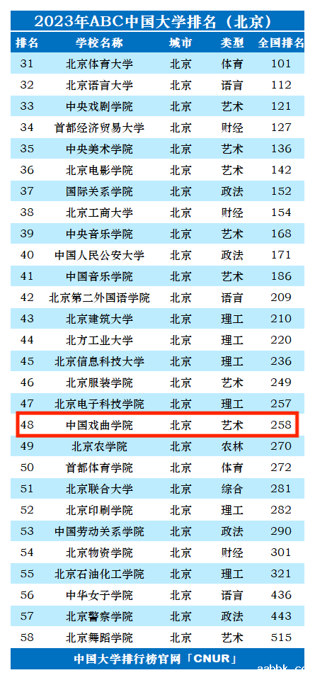2023年中国戏曲学院排名_评级-第1张图片-中国大学排行榜