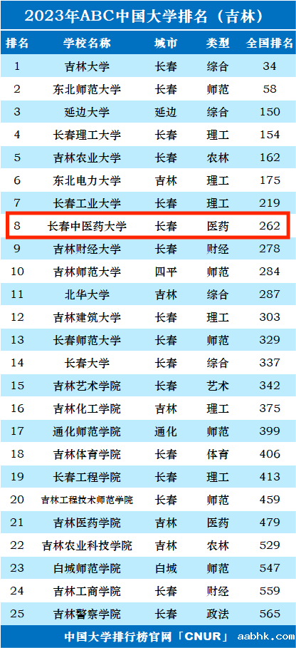 2023年长春中医药大学排名_评级-第1张图片-中国大学排行榜