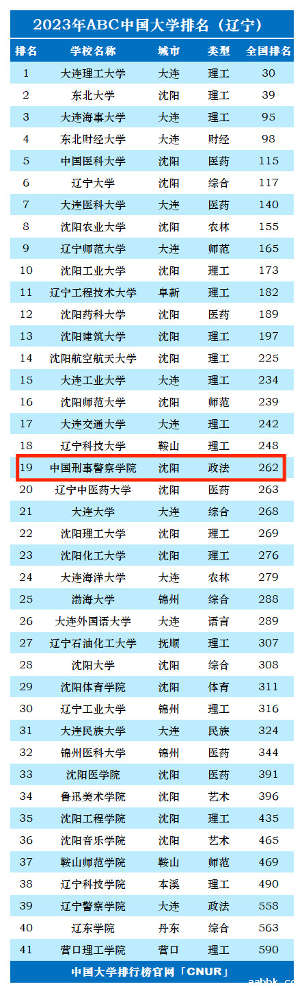 2023年中国刑事警察学院排名_评级-第1张图片-中国大学排行榜