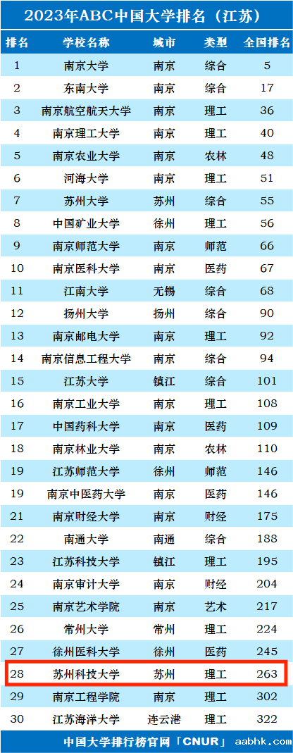 2023年苏州科技大学排名_评级-第1张图片-中国大学排行榜