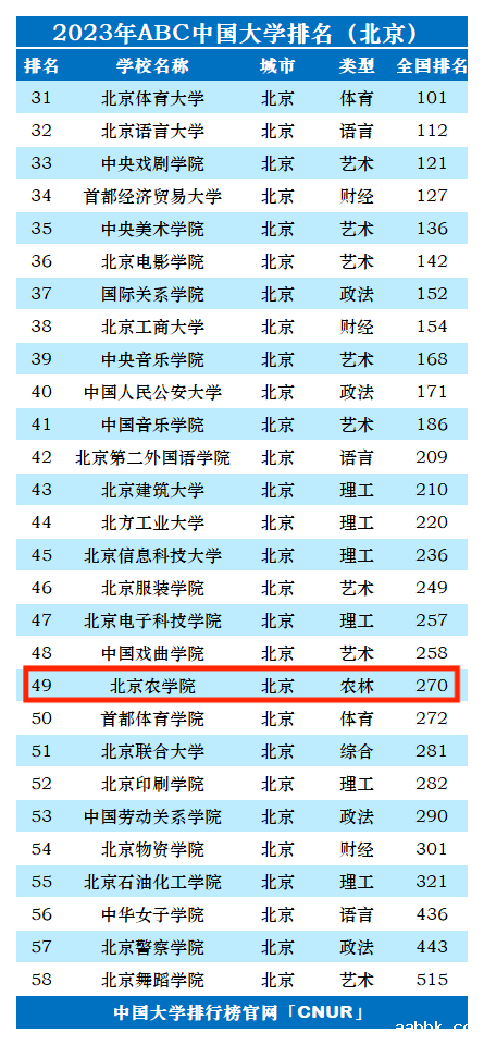 2023年北京农学院排名_评级-第1张图片-中国大学排行榜