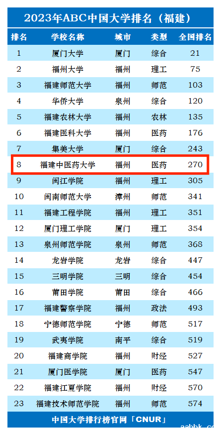 2023年福建中医药大学排名_评级-第1张图片-中国大学排行榜