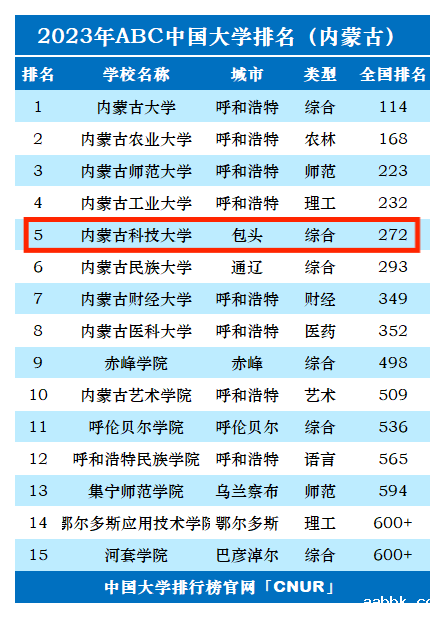 2023年内蒙古科技大学排名_评级-第1张图片-中国大学排行榜