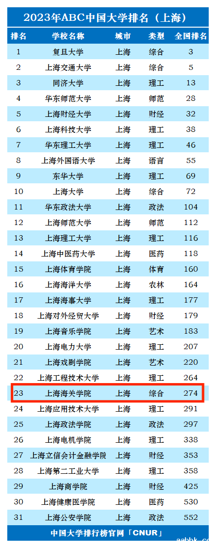 2023年上海海关学院排名_评级-第1张图片-中国大学排行榜