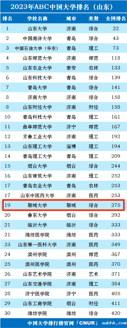 2023年聊城大学排名_评级-第1张图片-中国大学排行榜