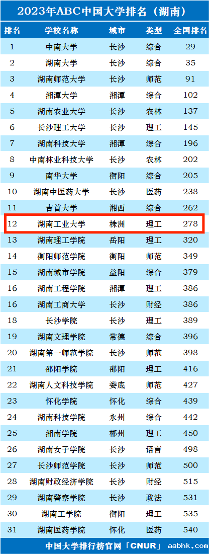 2023年湖南工业大学排名_评级-第1张图片-中国大学排行榜