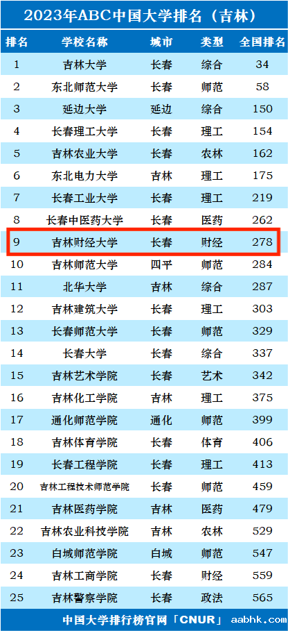2023年吉林财经大学排名_评级-第1张图片-中国大学排行榜