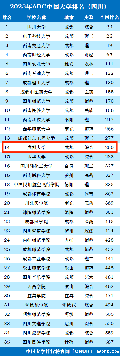 2023年成都大学排名_评级-第1张图片-中国大学排行榜