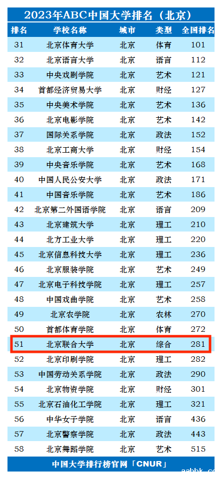 2023年北京联合大学排名_评级-第1张图片-中国大学排行榜