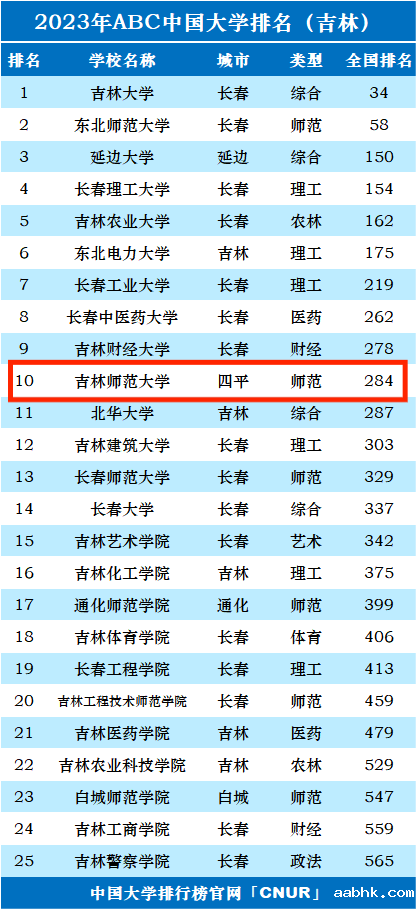 2023年吉林师范大学排名_评级-第1张图片-中国大学排行榜
