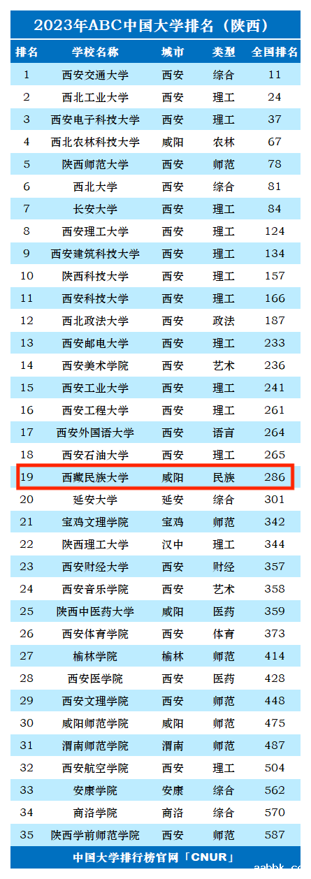 2023年西藏民族大学排名_评级-第1张图片-中国大学排行榜
