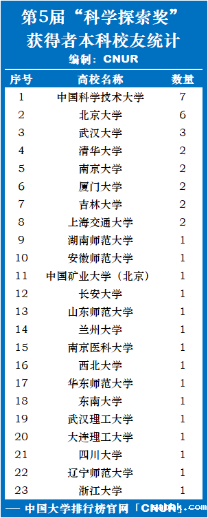 第五届“科学探索奖”各高校获奖统计排名-第2张图片-中国大学排行榜