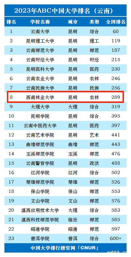2023年西南林业大学排名_评级-第1张图片-中国大学排行榜