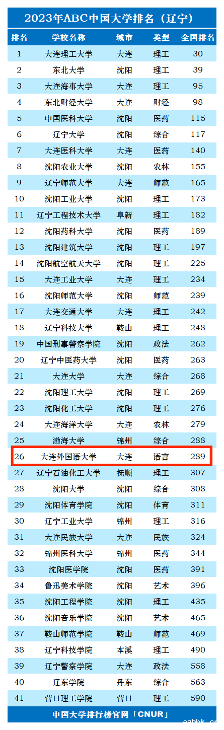 2023年大连外国语大学排名_评级-第1张图片-中国大学排行榜