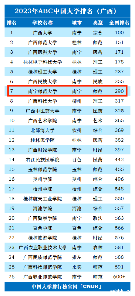 2023年南宁师范大学排名_评级-第1张图片-中国大学排行榜