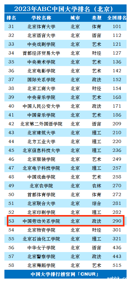 2023年中国劳动关系学院排名_评级-第1张图片-中国大学排行榜