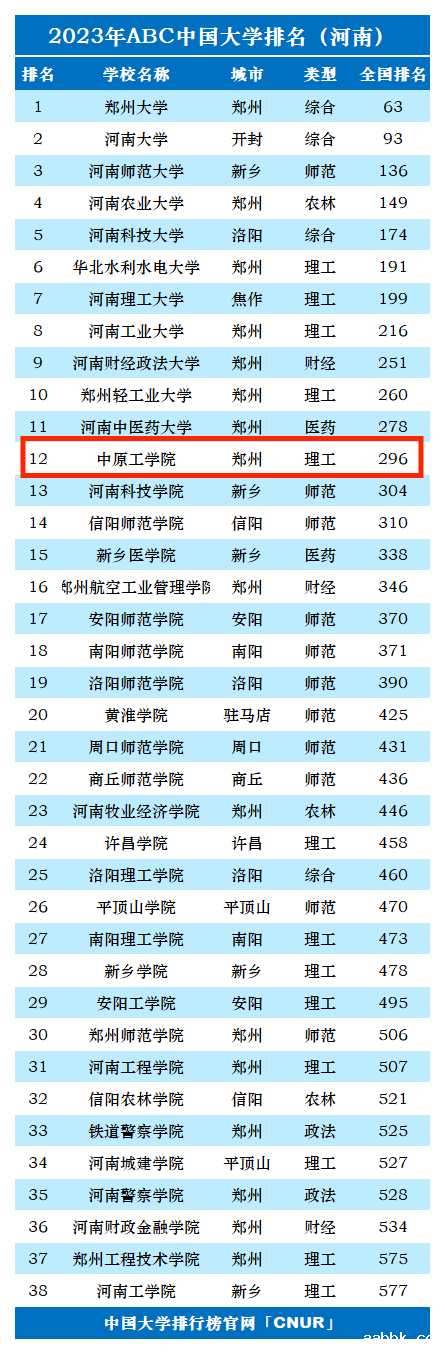 2023年中原工学院排名_评级-第1张图片-中国大学排行榜
