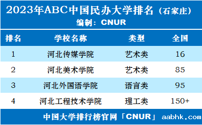 2023年石家庄市大学排名一览表-第3张图片-中国大学排行榜