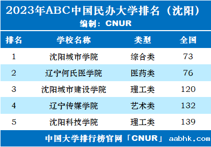 2023年沈阳市大学排名一览表-第3张图片-中国大学排行榜