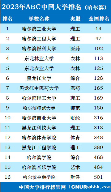 2023年哈尔滨市大学排名一览表-第2张图片-中国大学排行榜