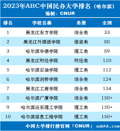 2023年哈尔滨市大学排名一览表-第3张图片-中国大学排行榜