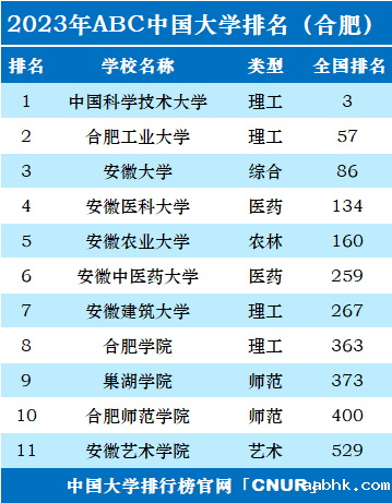 2023年合肥市大学排名一览表-第2张图片-中国大学排行榜
