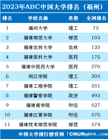 2023年福州市大学排名一览表-第2张图片-中国大学排行榜