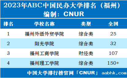 2023年福州市大学排名一览表-第3张图片-中国大学排行榜