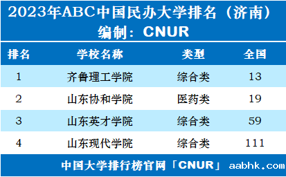 2023年济南市大学排名一览表-第3张图片-中国大学排行榜