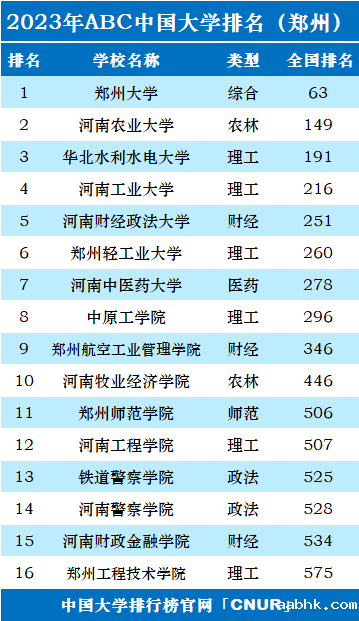 2023年郑州市大学排名一览表-第2张图片-中国大学排行榜