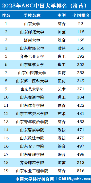2023年济南市大学排名一览表-第2张图片-中国大学排行榜