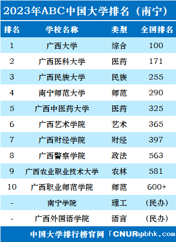 2023年南宁市大学排名一览表-第2张图片-中国大学排行榜